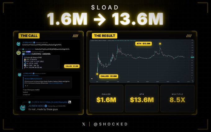 A trading performance graphic shows a '$LOAD' call with a return of '1.6M → 13.6M' at ATH, marked as 'CALLED: $1.6M' with an '8.5X' multiple.