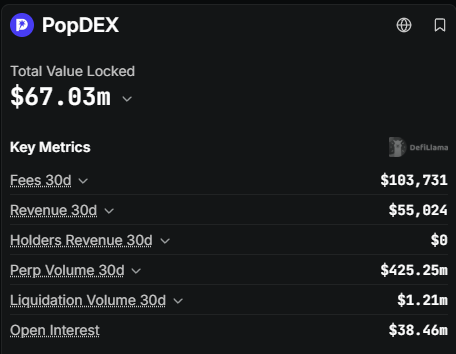 A PopDEX dashboard shows a Total Value Locked of $67.03m, including 30-day fees of $183,731, revenue of $55,824, perp volume of $425.25m, liquidation volume of $1.21m, and open interest of $38.46m.