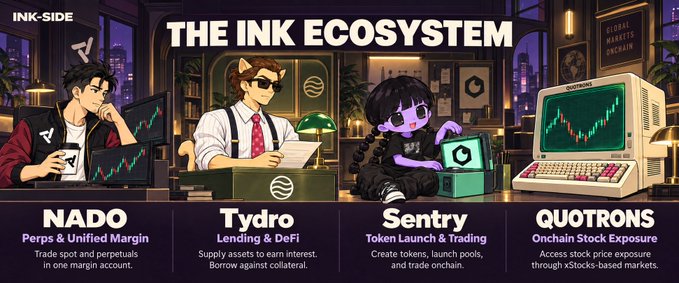 An 'INK ECOSYSTEM' infographic from INK-SIDE introduces four cartoon characters—NADO (Perps & Unified Margin), Tydro (Lending & DeFi), Sentry (Token Launch & Trading), and QUOTRONS (Onchain Stock Exposure)—in a stylized office setting.