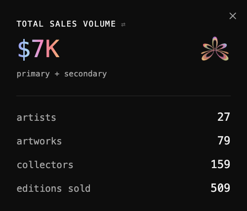 A dashboard widget showing 'TOTAL SALES VOLUME' of '$7K' with metrics for 27 artists, 79 artworks, 159 collectors, and 509 editions sold.