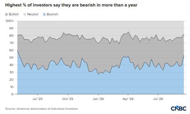 A CNBC chart titled 'Highest % of investors say they are bearish in more than a year' displaying Bullish, Neutral, and Bearish sentiment percentages from the American Association of Individual Investors.