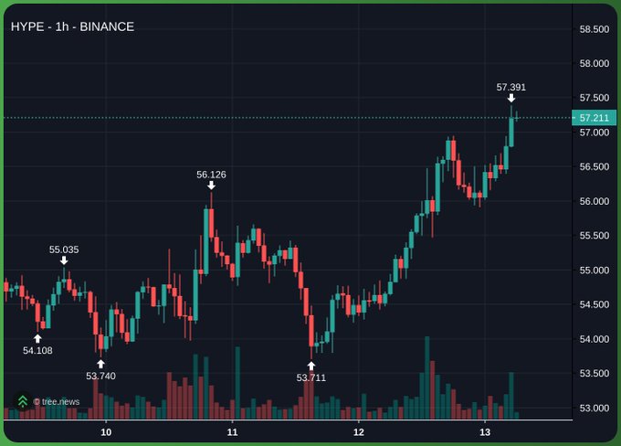 A 1-hour candlestick chart for the HYPE token on Binance, showing price action between August 10-13 with key levels marked at 53.740, 54.108, 55.035, 56.126, 53.711, and a current price of 57.391.