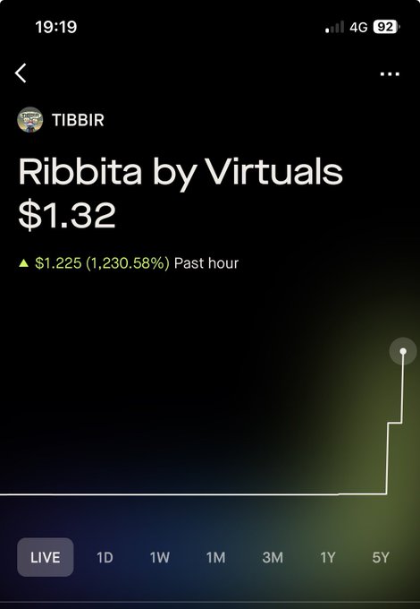 The image shows a price chart for the $TIBBIR token (Ribbita by Virtuals) displaying a sudden, dramatic spike to $1.32, with a gain of $1.225 (1,230.58%) in the past hour—visually illustrating the "glitch"-like price anomalies referenced in the post questioning why such sudden surges repeatedly occur on this single token.