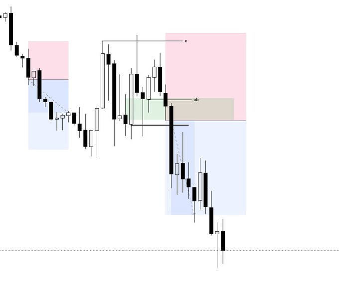 The image displays a candlestick chart for $NQ (Nasdaq futures) with colored supply and demand zones marked by pink (sell-side) and blue (buy-side) rectangles, along with green and brown area blocks highlighting key levels of interest. It relates to the post as a trading setup example from an SLF_India stream, showcasing the price action analysis used in the live session.