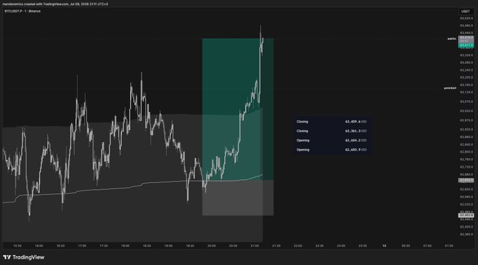 A TradingView chart for BTCUSDTP showing a 1-minute Binance candle pattern with closing at 63,457, opening at 62,480, and high of 63,668, featuring a highlighted green section indicating upward movement.