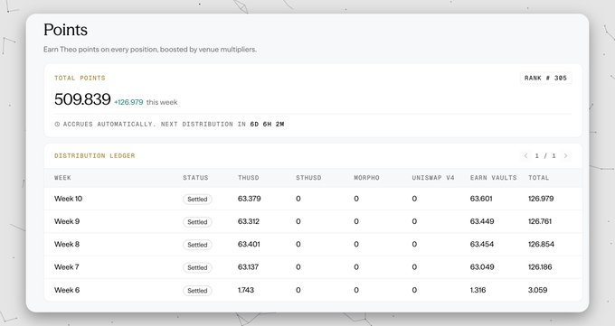 A 'Points' dashboard showing a total of 509,839 points (rank #385) with a distribution ledger for weeks 6-10, including details on THUSD, STRUSD, MORPHO, UNISWAP V4, and EARN VAULTS.