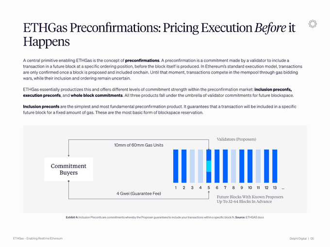 The image is an abstract with blue lines forming a horizontal bar graph that shows different amounts of Ether and Gas tokens over time, and a number of transactions happening at each point in time. The title of the text block reads "ETHGas Preconromations: Pricing Execution Before It Happens". The main text states that on today's Ethereum blockchain, users submit their transaction and hope it is included in the next block for validation before price execution begins.