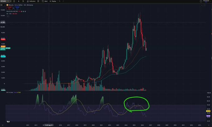 A TradingView weekly chart of Bitcoin/USD (BTCUSD) on Coinbase spans from around 2012 to 2025, showing major price peaks above $100K in early 2025 followed by a pullback, with a green ellipse highlighting a bearish RSI divergence near the recent top where price made a new high but the RSI failed to surpass its previous peak—visually supporting the claim that the macro top aligns with classic cycle-top signals even without quantitative easing.