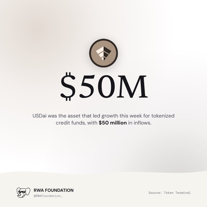An infographic from RWA Foundation (@RWAFoundation_) showing $50M in inflows for USDai, noting it led growth for tokenized credit funds. Source: Token Terminal.