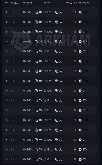 A screenshot from Arkham showing a series of 16 transactions over the last 3 hours, each moving 2K ETH from address 0x2d5... to "Et..." (Ethereum staking contracts), totaling 32K ETH of supply being locked up. This visually supports the post's claim that large players are moving liquidity into staking contracts rather than retail trading, betting on the protocol's long-term survival.
