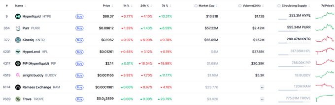 The image presents a table filled with numbers, showing various cryptocurrency values and market indicators from a Hyperliquid ecosystem. Some of the cryptocurrencies shown include Bitcoin, Etherum, Ripple, and Litecoin. The table provides information about the prices and trends for these different coins over the past week. It is important to note that the text on the screen does not provide any additional details beyond this summary.