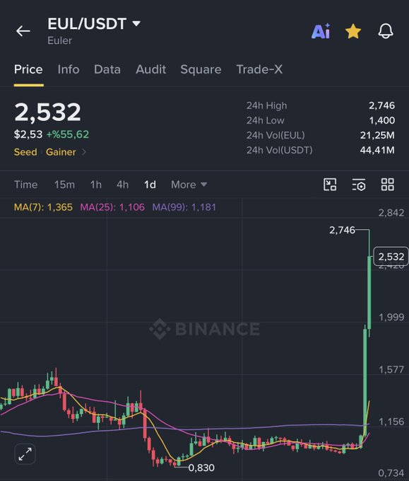 A Binance chart shows the EUL/USDT (Euler) token surging dramatically to $2.532, a +55.62% gain, with the price spiking from a low of $0.830 to a 24h high of $2.746. This dramatic move illustrates the type of explosive price action the post is referencing, where the user notes entering at $7 for a now 3X return on an Ethereum-based token.