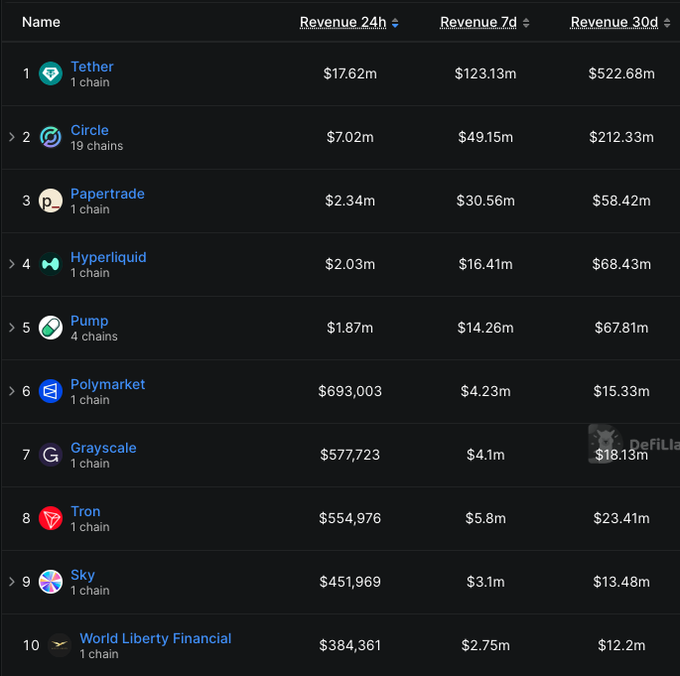 The image shows a revenue ranking table of top onchain protocols, with Tether leading at $17.62M in 24h revenue ($522.68M over 30 days), followed by Circle at $7.02M. Notably, Papertrade ranks 3rd with $2.34M in 24h revenue, just ahead of Hyperliquid ($2.03M) and Pump ($1.87M), aligning with the post's claim about Papertrade topping smaller protocols in daily earnings.