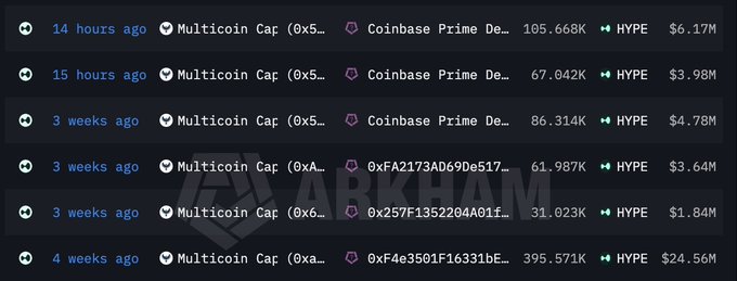 The image shows a blockchain transaction history displaying multiple large HYPE token outflows from the Multicoin Cap wallet address to Coinbase Prime Deposit, including notable transfers of 105.668K HYPE ($6.17M), 395.571K HYPE ($24.56M), and several other substantial amounts totaling over $40M in recent weeks. This visually confirms the claim in the post that Multicoin has been actively selling their HYPE holdings, supporting the speculation about further price decline.