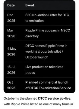 A timeline showing events from December 2025 to October 2026 related to DTCC and Ripple Prime tokenization, including SEC No-Action Letter, NSCC directory listings, and the planned commercial launch of DTCC Tokenization Service.