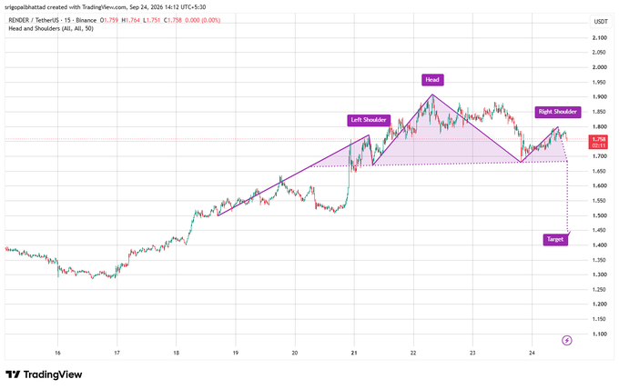 A TradingView chart of RENDER/TetherUS (RNDRUSDT) showing a Head and Shoulders pattern with labels for 'Left Shoulder', 'Head', 'Right Shoulder', and a 'Target' price, currently around 1.754.