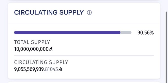 A cryptocurrency supply dashboard showing 90.56% circulating supply out of a total supply of 10,000,000,000 tokens, with 9,055,569,939.81045 currently in circulation.