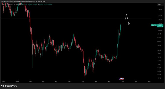 A daily candlestick chart of SOL/USD on TradingView (dated August 27, 2026) shows Solana's price rallying sharply from around $60 to $113.06, with a drawn white arrow pointing toward the $120 supply zone mentioned in the post, indicating the analyst's updated expectation of a price reaction at that next key resistance level after their prior $100 target was exceeded.