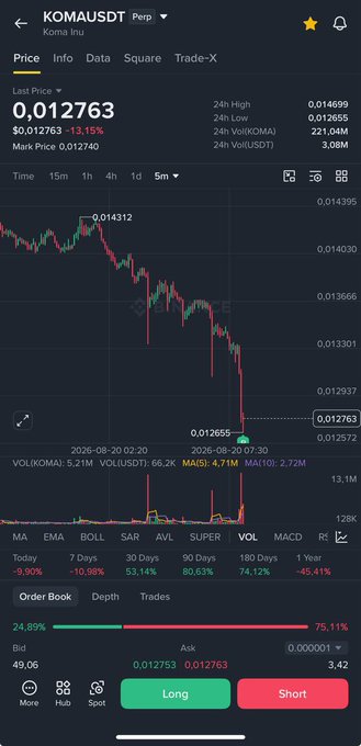 Screenshot of the KOMAUSDT perpetual trading pair on Binance, showing a last price of 0.012763 with a 13.15% decline on a 5-minute chart.