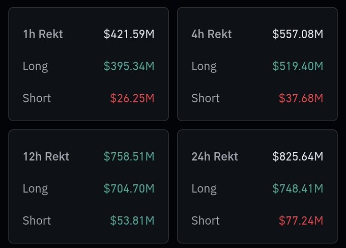 A dashboard displays crypto liquidation totals across four timeframes (1h, 4h, 12h, 24h), with the 1h panel showing $421.59M in liquidations—$395.34M from longs and $26.25M from shorts—matching the post's figures and illustrating the heavy long-side wipeout referenced in the caption.