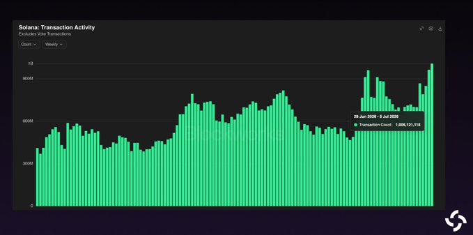 A bar chart titled "Solana: Transaction Activity" displaying weekly transaction counts, with a highlighted data point from June 29 - July 5, 2025 showing a record-breaking Transaction Count of 1,006,131,118, confirming Solana's milestone of surpassing 1 billion non-vote transactions in a single week.