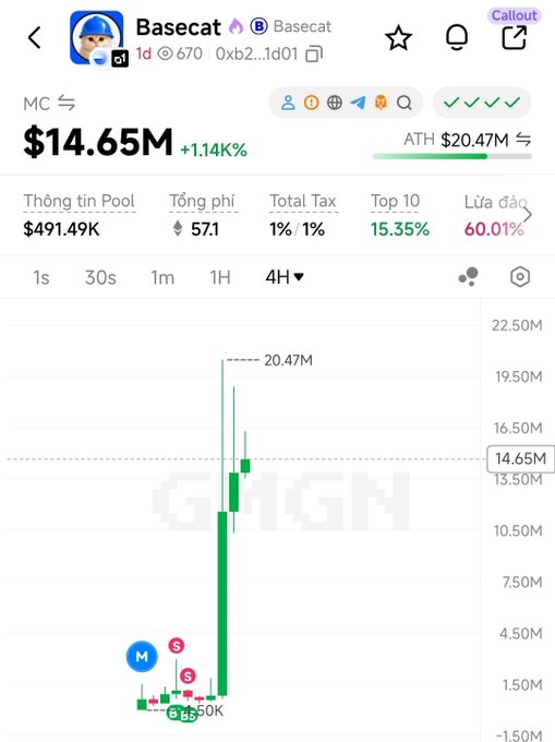 A cryptocurrency token chart for "Basecat" showing a market cap of $14.65M (+1.14%) with an all-time high of $20.47M and a 60.01% sell risk indicator.