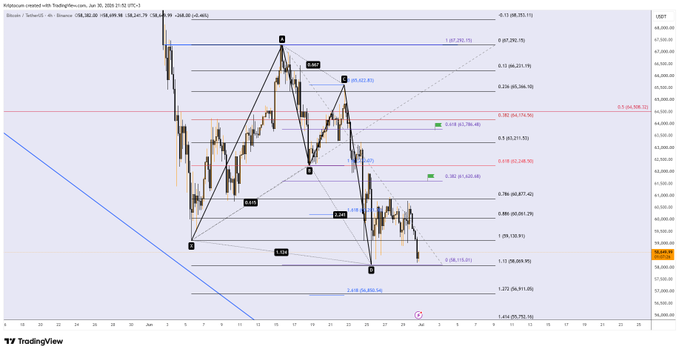 TradingView chart of Bitcoin (BTC/USD) on TradingRev.com dated June 30, 2025, showing a bearish harmonic pattern with multiple labeled swings (X, A, B, C) and Fibonacci retracement levels aligning with the post's call of a bounce from around $57,400-$57,800 toward a second target near the $64,000-$65,000 resistance zone.