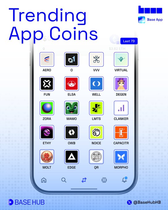A promotional graphic titled "Trending App Coins" displays a smartphone screen showing the Base App interface with 20 featured coin logos including AERO, O, VVV, VIRTUAL, FUN, ELSA, WELL, DEGEN, ZORA, MAMO, LMTS, CLANKER, ETHY, OWB, NOICE, CAPACITR, MOLT, EDGE, QR, and MORPHO over the "Last 7D" period, branded with "Base Hub" and "@BaseHubHB" for showcasing trending Base app tokens.