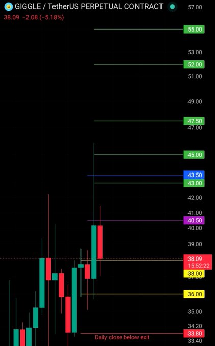 A TradingView candlestick chart of GIGGLE/USDT perpetual contract shows the price at 38.09, down 5.18%, retesting the $38.00–$36.00 support zone with multiple upside targets marked at $40.50, $43.00, $45.00, $47.50, $52.00, and $55.00, along with a warning noting "Daily close below exit."
