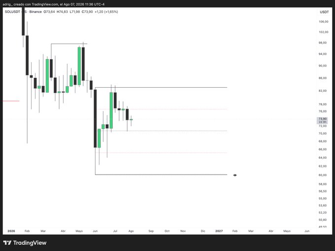A TradingView candlestick chart for SOLUSDT on Binance showing a price of 73.20 (+1.20, +1.65%) with technical analysis patterns drawn.
