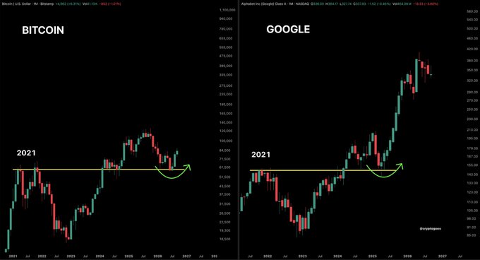 A side-by-side comparison of Bitcoin (BTC/USD) and Alphabet/Google (GOOGL) weekly charts on NASDAQ, both showing similar price action since 2021 with green arrows highlighting breakout patterns above the 2021 highs, suggesting BTC is poised for a parabolic move mirroring GOOGL's trajectory.