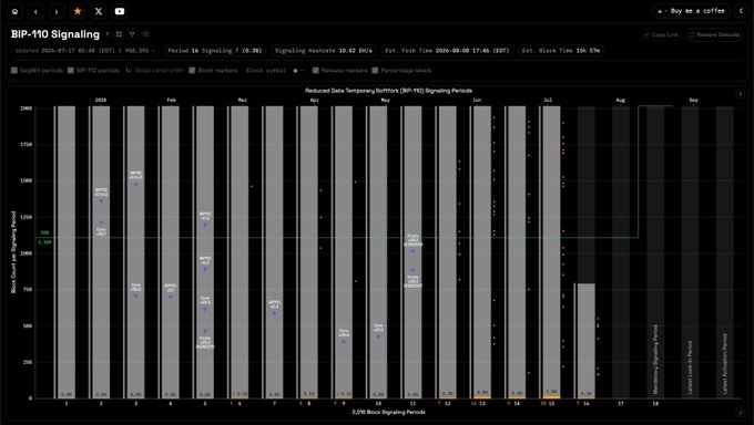 A dashboard titled "BIP-110 Signaling" displays a bar chart of blocks mined from late July through early September 2025, showing minimal signaling activity (with only a few days showing low signal percentages around 0.0%-1.2%) and an estimated fork time of August 8, 2026, if BIP-110 reaches 90% threshold support—illustrating the post's excitement about the Bitcoin Improvement Proposal's relaunch.