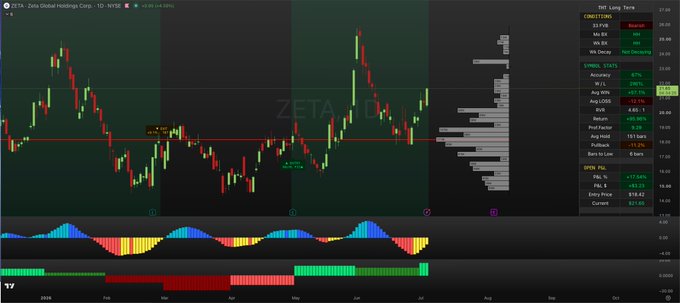 The image is a candlestick chart of ZETA (Zeta Global Holdings Corp.) on the NYSE, with the stock currently trading at $19.76 (+4.24%), showing a long-term view from late 2024 through 2025 with an extended consolidation pattern near the $19 level. The chart visually supports the post's bullish sentiment, as ZETA appears to be coiling within a tight range after a strong run, suggesting a potential breakout setup aligned with the claim that the stock "is set to explode."