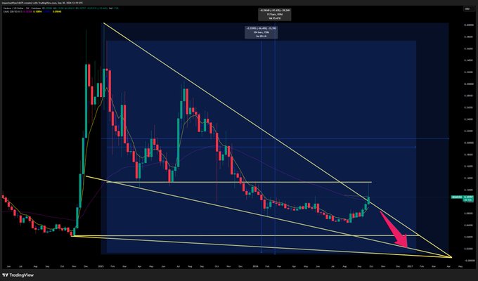 A TradingView chart showing a descending triangle pattern with red and green candles, marked with a red downward arrow indicating a potential price drop.