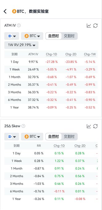 A Chinese-language crypto data app screen showing BTC ATM IV and 25Δ Skew tables with volatility percentages across various expiry periods (1 Day to 1 Year).