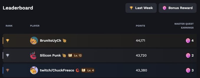 A leaderboard interface titled 'Last Week' showing top players including 'BrunitoUyCh' (1st, 44,171 points), 'Silicon Punk' (2nd, 43,720 points), and 'twitch/ChuckFresco' (3rd, 43,380 points) with their bonus rewards.