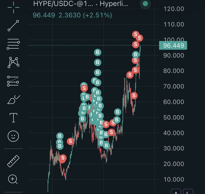 A TradingView-style crypto chart for HYPE/USDC showing a current price of 96.449 (+2.51%), with numerous red "S" sell and teal "B" buy signal markers.