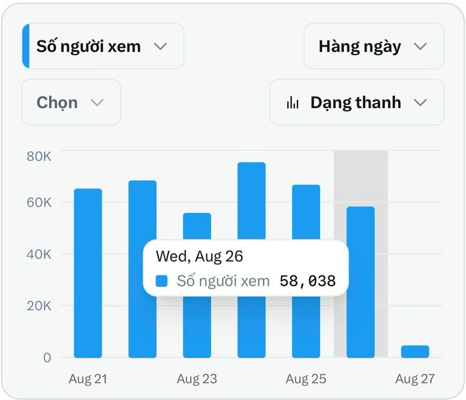 Bar chart showing daily viewership statistics ('Số người xem') in Vietnamese, with the highlighted date 'Wed, Aug 26' showing 58,038 viewers, with bars displaying data from August 21-27.