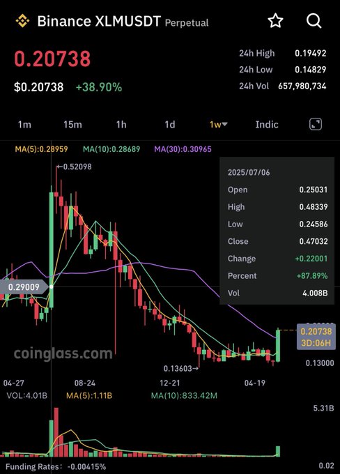 ?"The last big move XLM made was about 10 months ago when it went from .25c to .48c in one week -> and 87% gain. The scenario we're looking at now is a completely different beast of a machine. It's a good bet that more news will come out through June which will only add more fuel".