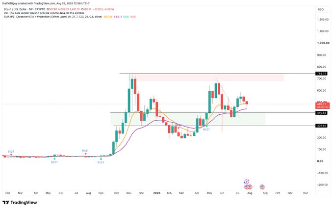 A TradingView weekly candlestick chart for Zoom (ticker ZM) on the U.S. Dollar exchange, showing a price around $450.31 with a -0.95% change, accompanied by EMA and Projection Overlay indicators.