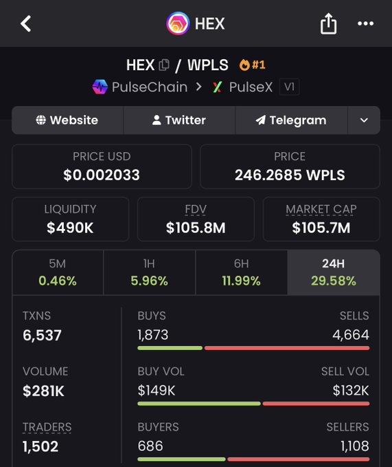 A mobile screenshot showing HEX/WPLS trading data on PulseChain via PulseX, displaying a current price of $0.002033 (246.2685 WPLS) with notable gains of 29.58% in 24 hours, alongside market metrics including $490K liquidity, $105.7M market cap, and 6,537 transactions. The strong upward performance metrics align with the post's optimistic sentiment about HEX continuing to rise.
