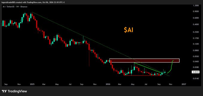 A TradingView weekly candlestick chart for SAI/USDT (Sep 2024 to Nov 2026) showing a downward trend followed by recent recovery, with a green arrow projecting upward toward a highlighted resistance zone around $0.0450.