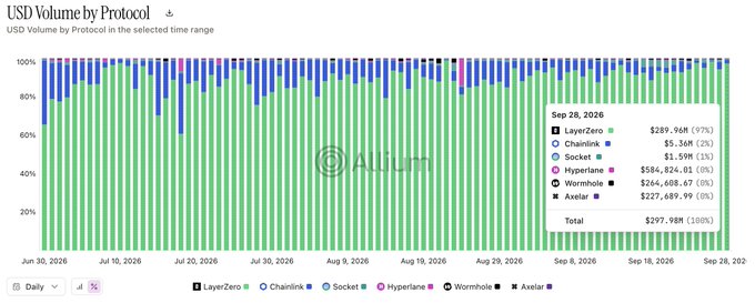 A bar chart titled 'USD Volume by Protocol' from Artem showing protocol volumes from June 30 to September 26, 2026, with LayerZero leading at $289.96M (97%) on Sep 28, 2026.