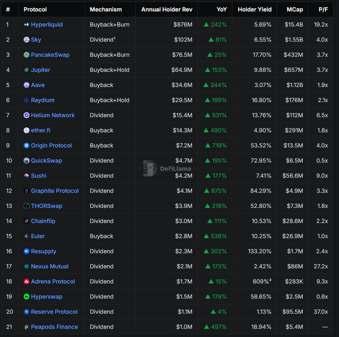 The image features a black table with white text arranged across three rows and columns, displaying various financial data including prices for cryptocurrency trading platforms like ThorSwap and Elti. The data shows some impressive gains for users of these platforms in terms of both dollar value and percentage gain. The post mentions the importance of liquidity access on the trading platform to successfully trade cryptocurrencies.