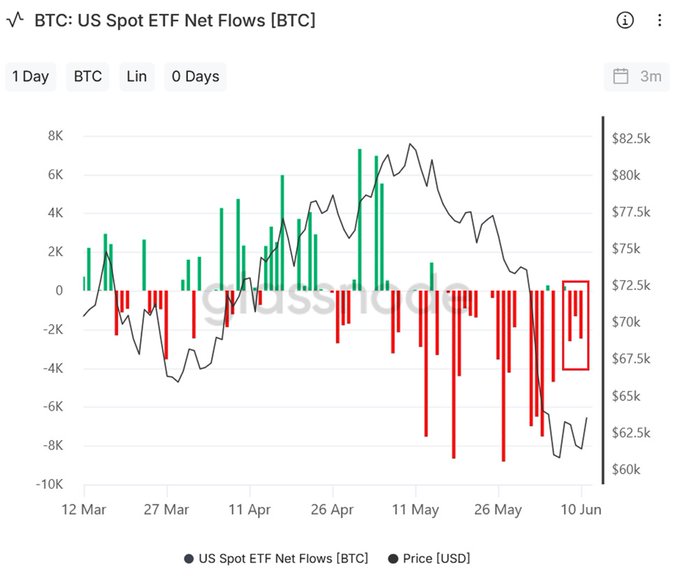 𝗝𝗨𝗦𝗧 𝗜𝗡: Bitcoin ETF outflows are still dominating, but the pace of selling appears to be easing compared to the heavy withdrawals seen in late May and early June.