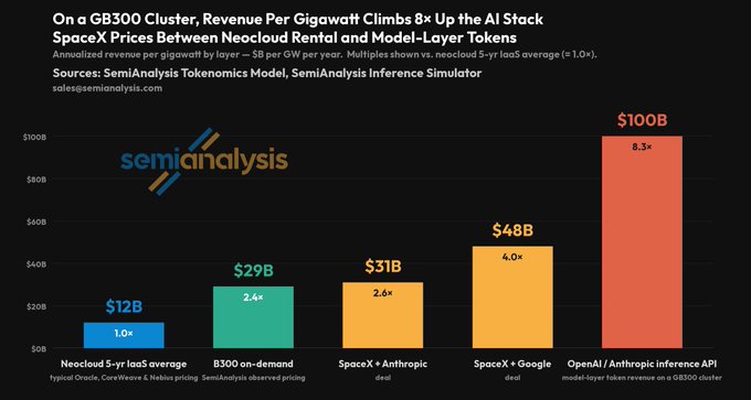 The image is a bar chart from SemiAnalysis titled "On a GB300 Cluster, Revenue Per Gigawatt Climbs 8× Up the AI Stack," showing annualized revenue per gigawatt by layer: Neocloud 5-yr IaaS average at $12B (1.0×), B300 on-demand at $29B (2.4×), SpaceX + Anthropic deal at $31B (2.6×), SpaceX + Google deal at $48B (4.0×), and OpenAI/Anthropic inference API at $100B (8.3×) on a GB300 cluster.

The chart supports the post's claim that compute providers like SpaceX and Nebius can charge $30-$50B per gigawatt annually because model-layer players like OpenAI and Anthropic can generate over $100B per gigawatt selling inference APIs, illustrating the 8× revenue multiplier up the AI value stack.