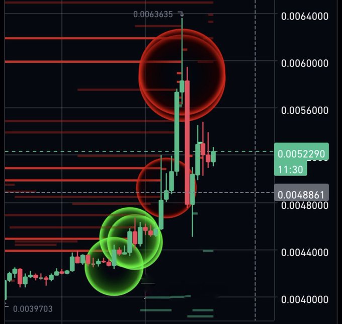 A candlestick chart of the $AKE cryptocurrency pair displayed on a dark background, featuring red and green bubbles highlighting consolidation zones and a recent sharp price spike to a high of 0.0063635 from a low of 0.0039703, with visible horizontal sell order lines stacked across the chart above key levels at 0.0052290 and 0.0048861.