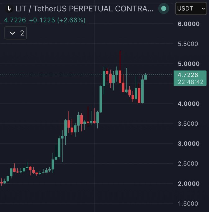 A cryptocurrency trading chart showing the LIT/TetherUS Perpetual Contract price at 4.7226 USDT, up 2.66% (+0.1225), displayed in USDT with candlestick patterns trending upward.