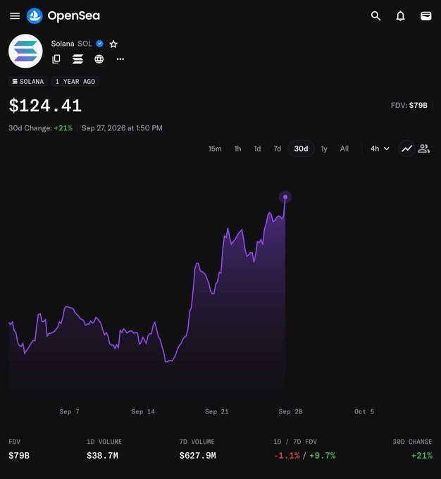 An OpenSea page displaying Solana (SOL) token at $124.41 with a +21% 30d change, showing a price chart from September with FDV of $79B and 7D volume of $627.9M.