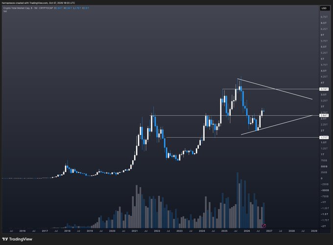 A TradingView chart displays the CRYPTOCAP TOTAL Market Cap on a 1-month timeframe (1M), showing price action from 2016 through 2027 with a large descending triangle pattern forming near the all-time highs around $4.13T, supported by a long-term ascending trendline—suggesting consolidation within a symmetrical triangle that could resolve as late as 2028.